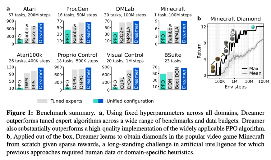 What is DeepMind's DreamerV3 Algorithm?